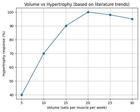 combien de séries par semaine musculation hypertrophie