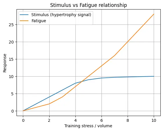 volume d'entraînement optimal stimulus fatigue hypertrophie