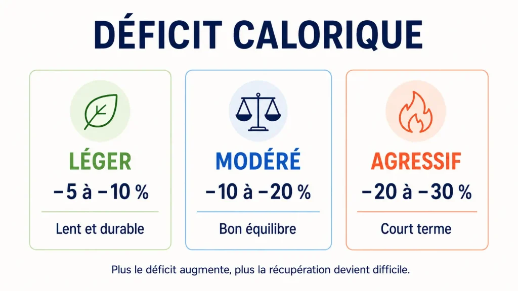 Infographie comparant les déficits caloriques léger, modéré et agressif